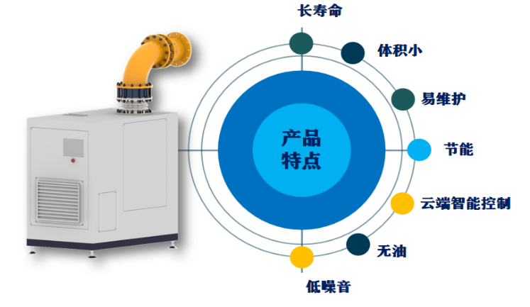 精效:夏季高温,您的空气悬浮鼓风机这样做夏季维护更耐用!(图7) image.png